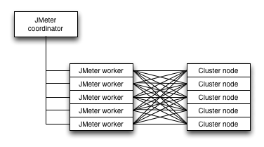 nosql benchmark tests