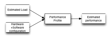 nosql benchmark tests